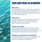 Infografía sobre la composición del aceite de anchoa Omega 3 ANTON para perros y gatos, con 18 % de EPA y 12 % de DHA.
